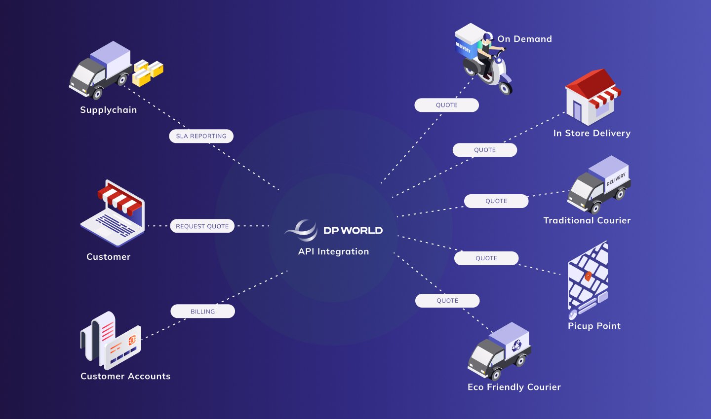 Dpworld Api Integration Tools